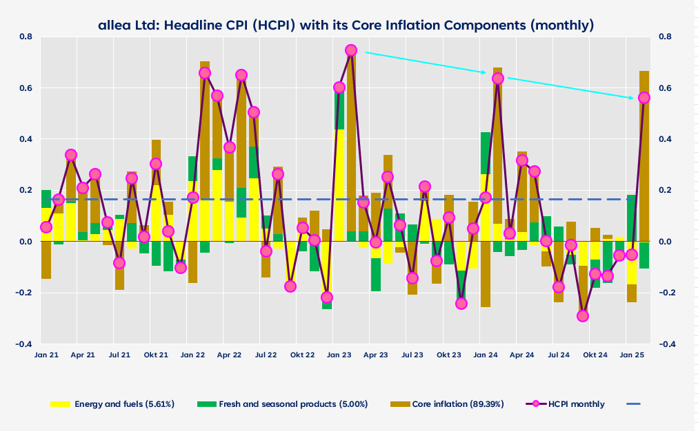 Headline Inflation based on Core Inflation, Energy & Products