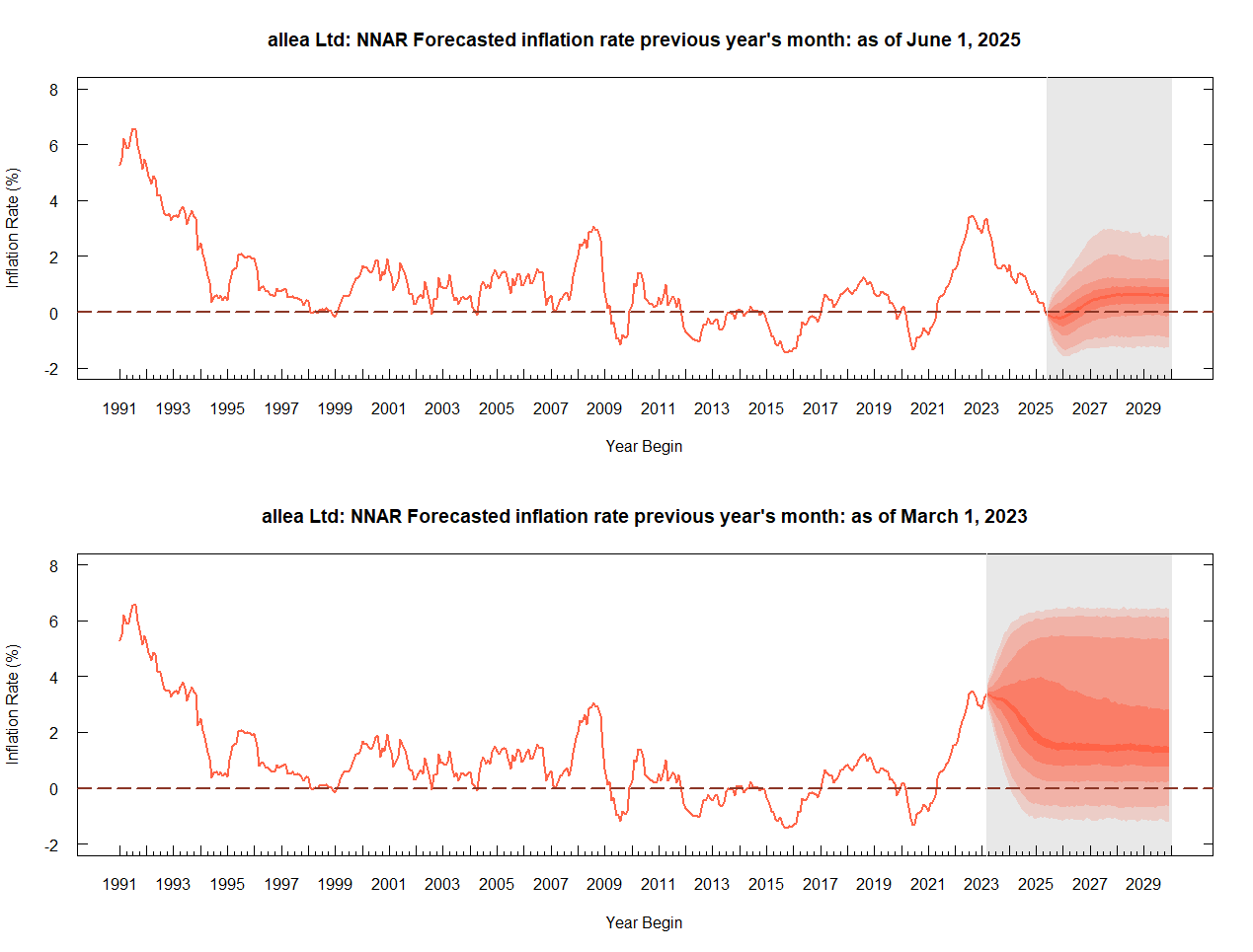 HCPI Forecast NNAR