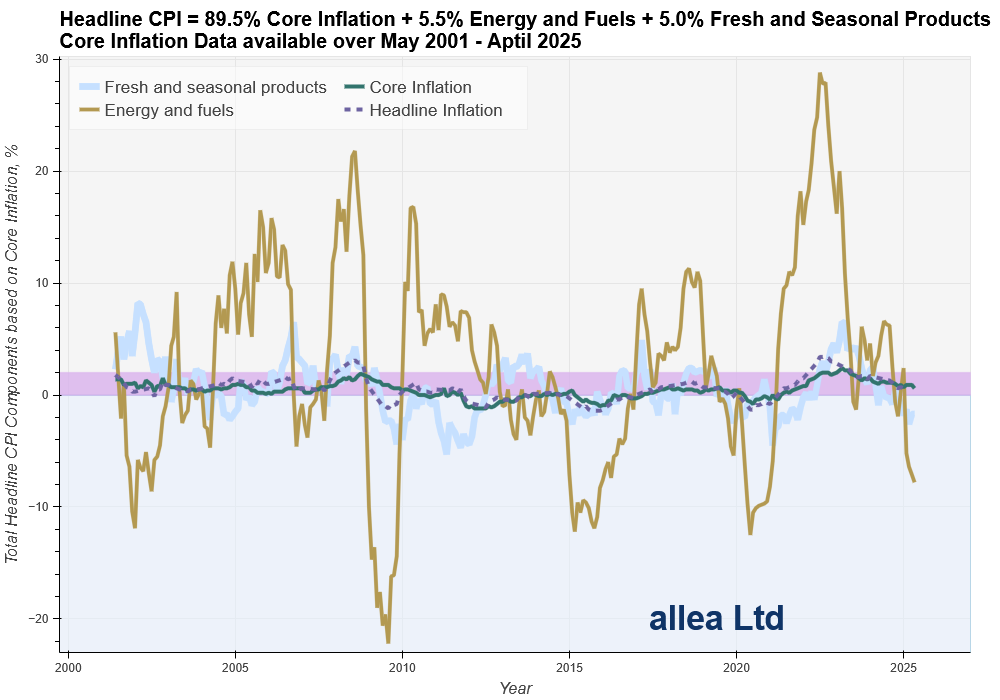 Headline Inflation based on Core Inflation, Energy & Products