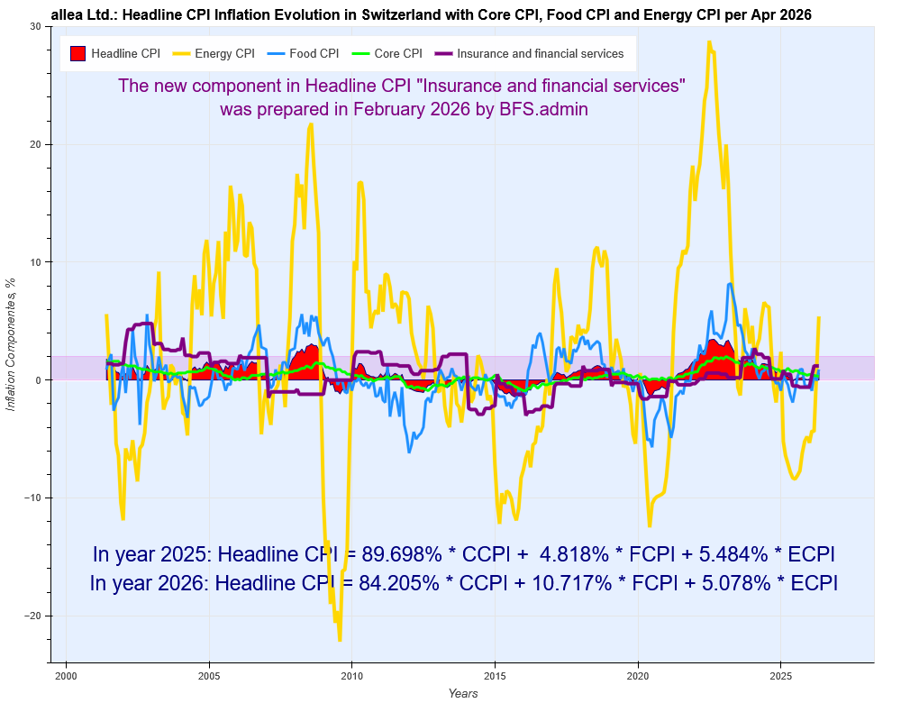 Headline Inflation with the new component 'Insurance & financial servies' 
