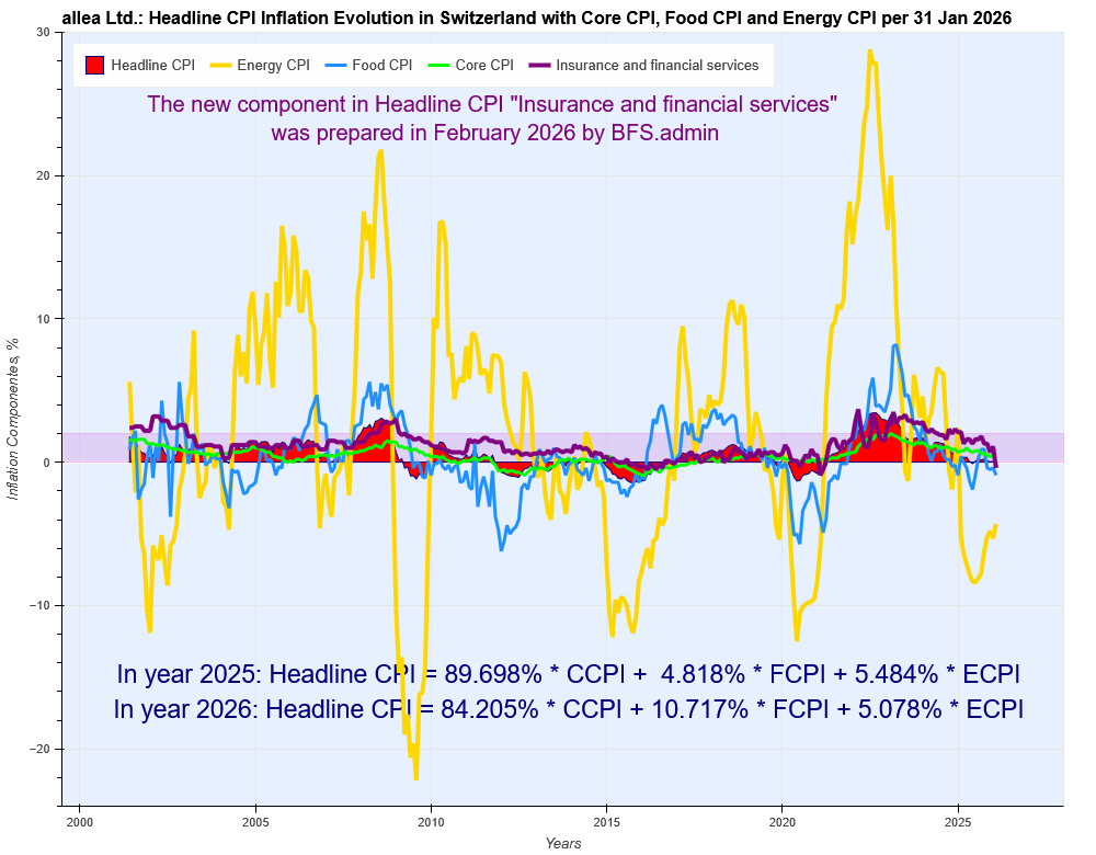 Headline Inflation with the new component 'Insurance & financial servies' 