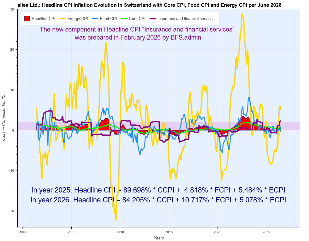 Headline Inflation with the new component 'Insurance & financial servies' 