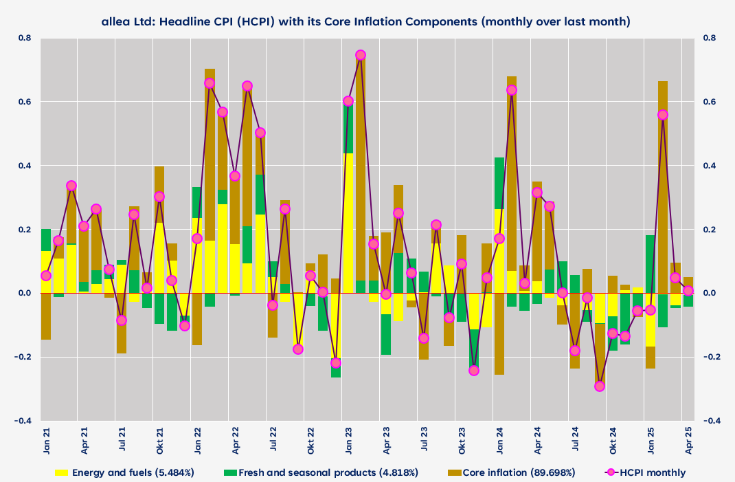 Core Inflation vs. Headline Inflation