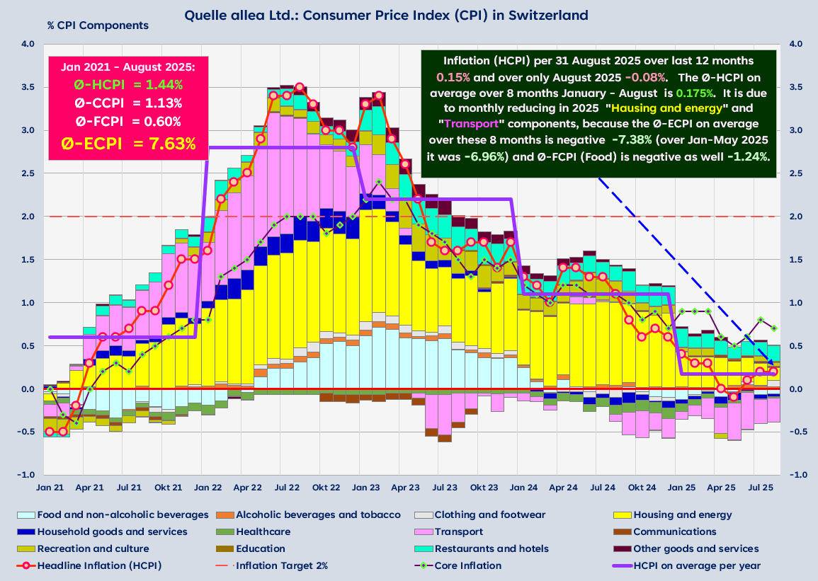 Headline Inflation with Components & Core Inflation