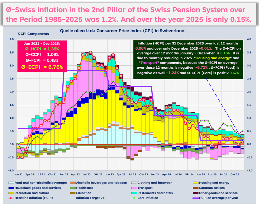 Headline Inflation with Components & Core Inflation