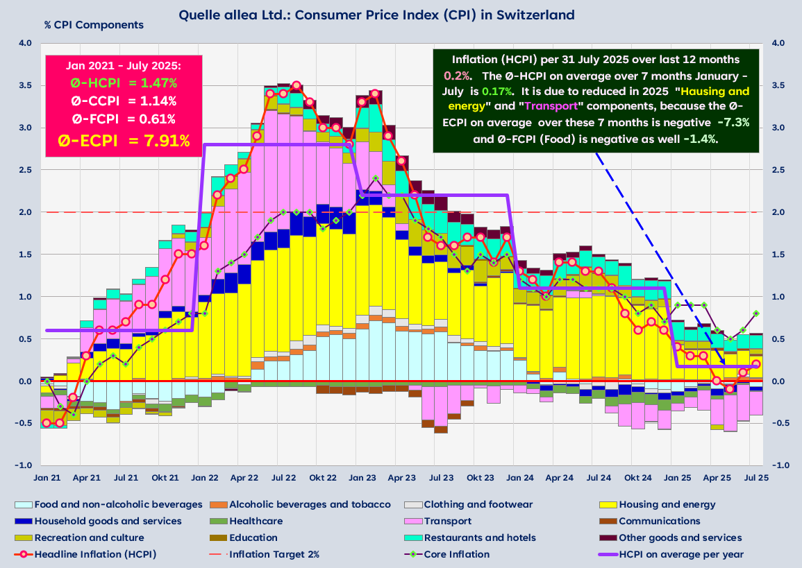 Headline Inflation with Components & Core Inflation