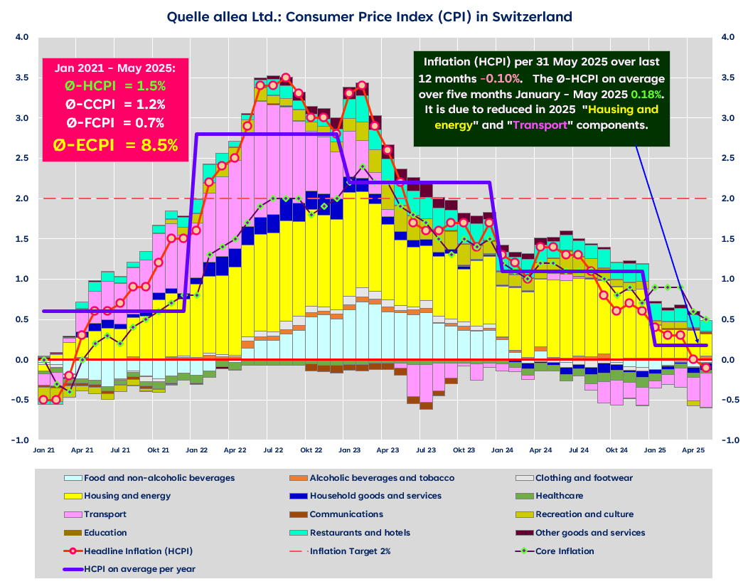 Headline Inflation with Components & Core Inflation