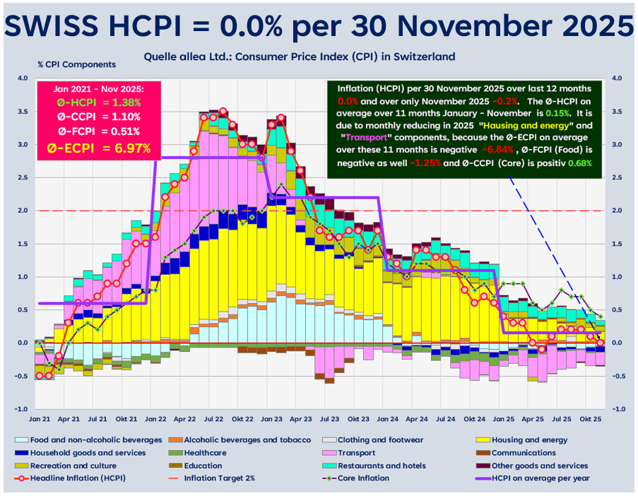 Headline Inflation with Components & Core Inflation
