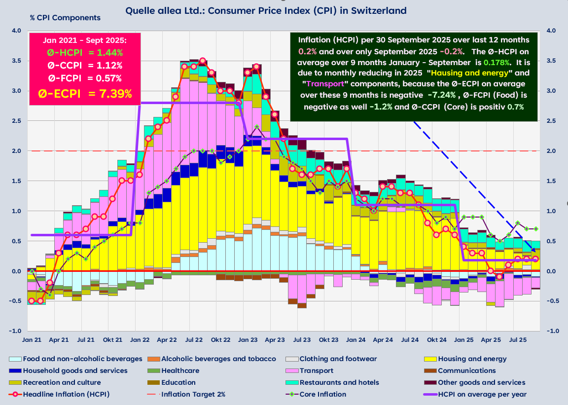 Headline Inflation with Components & Core Inflation