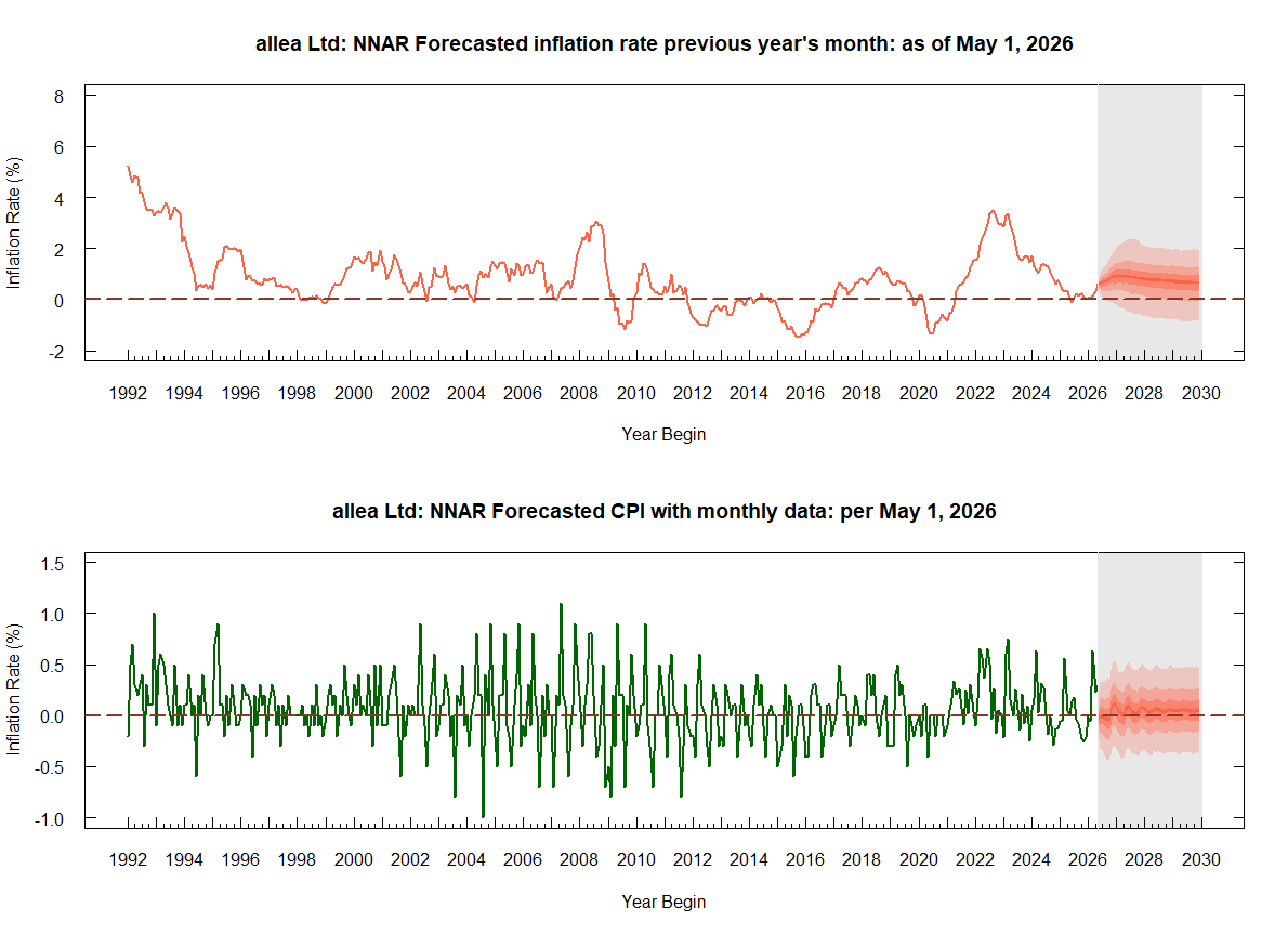 HCPI Forecast NNAR