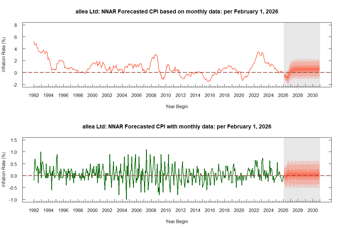 HCPI Forecast NNAR