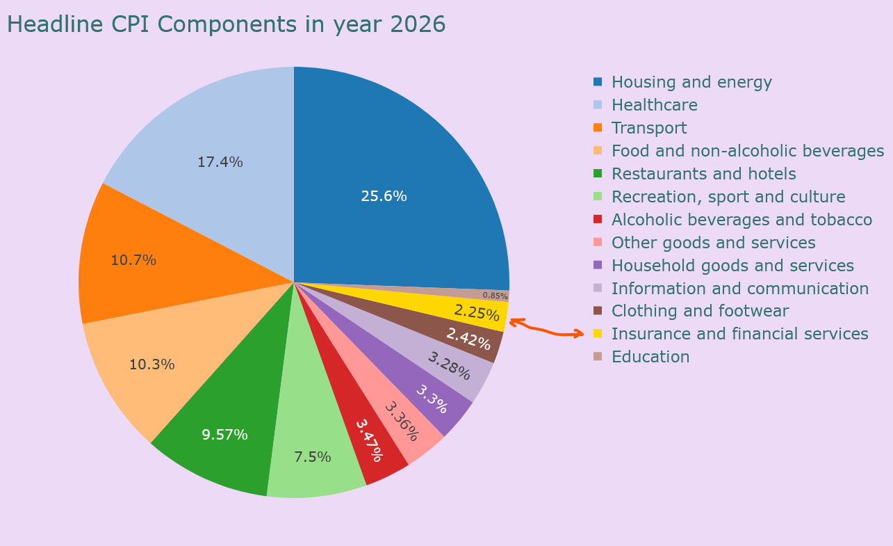 Headline Inflation with the new component 'Insurance & financial servies' 