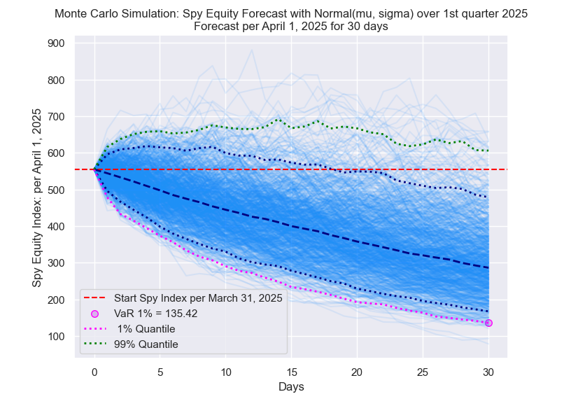 Forecast Equities