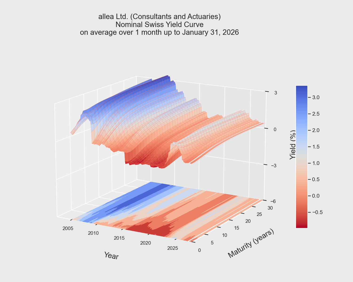 Yield Curve Evolution based on Inflation