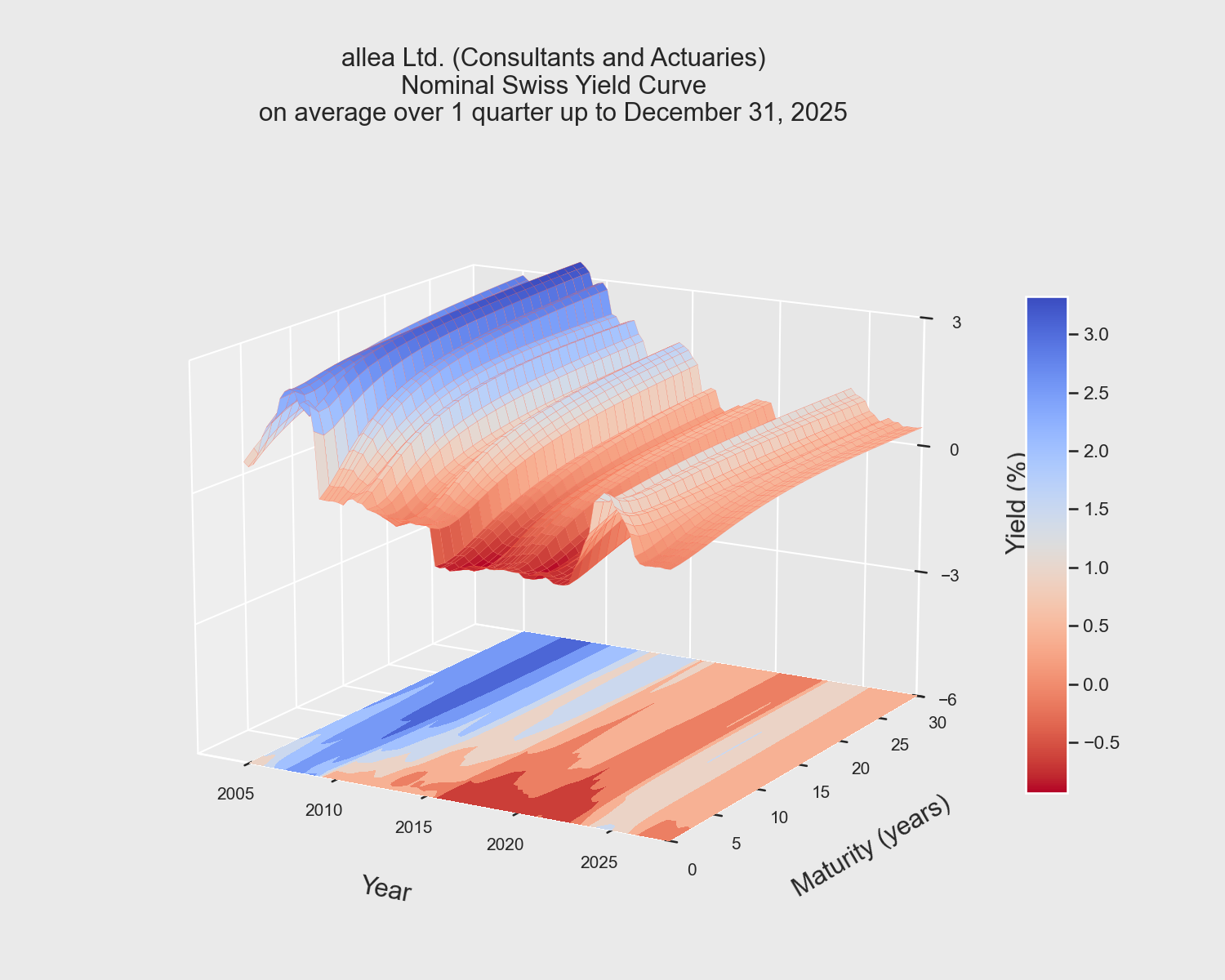 Yield Curve Evolution based on Inflation
