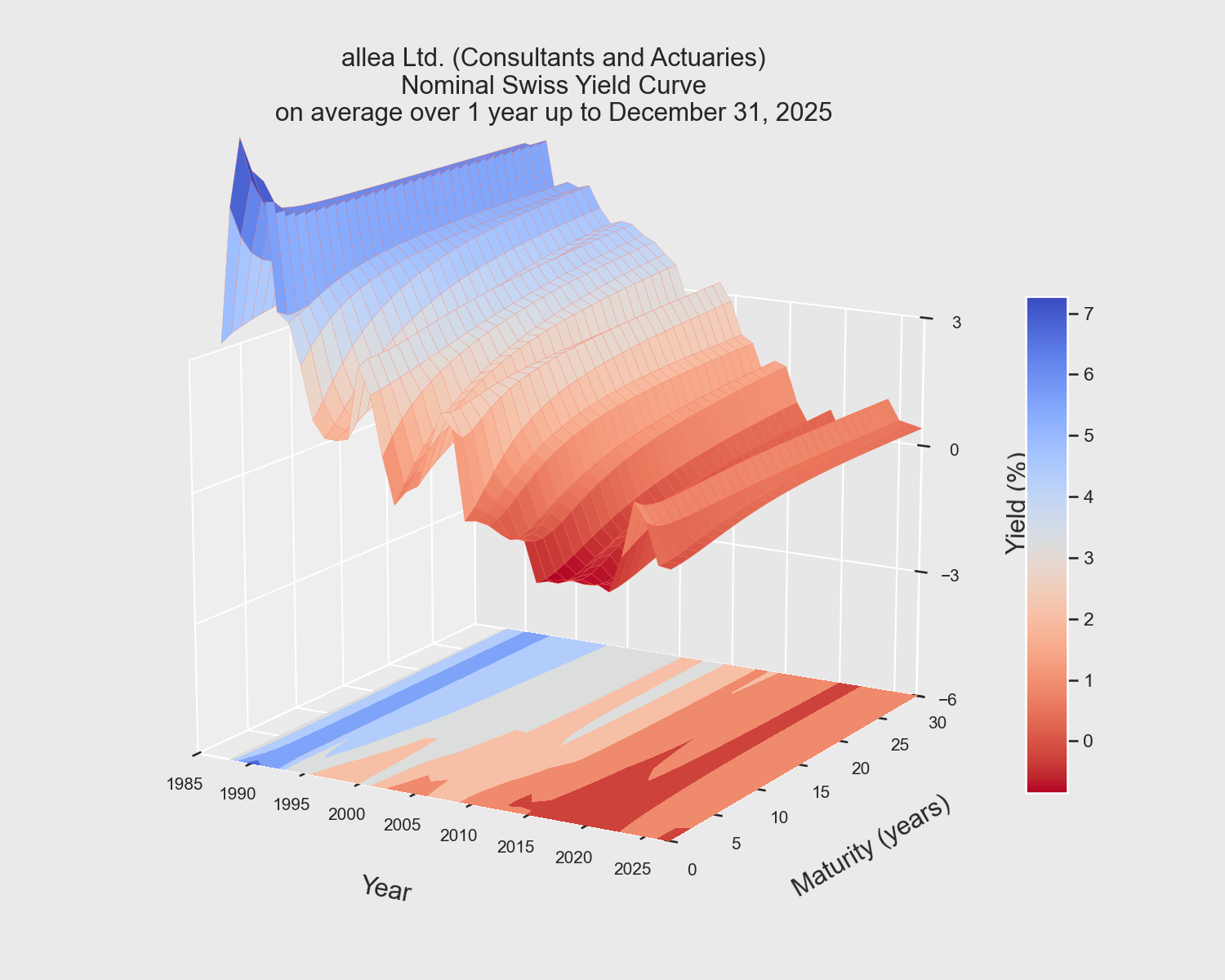 Yield Curve Evolution based on Inflation