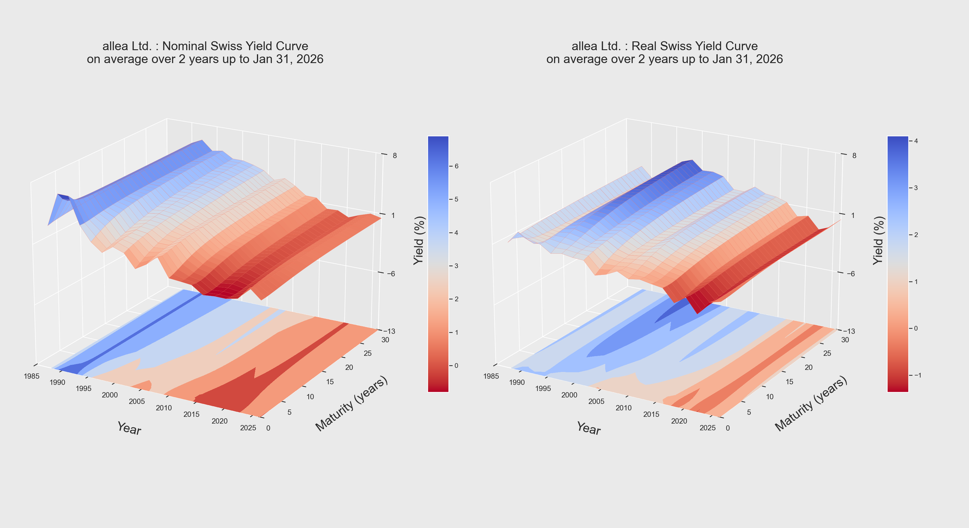 Yield Curve Evolution based on Inflation