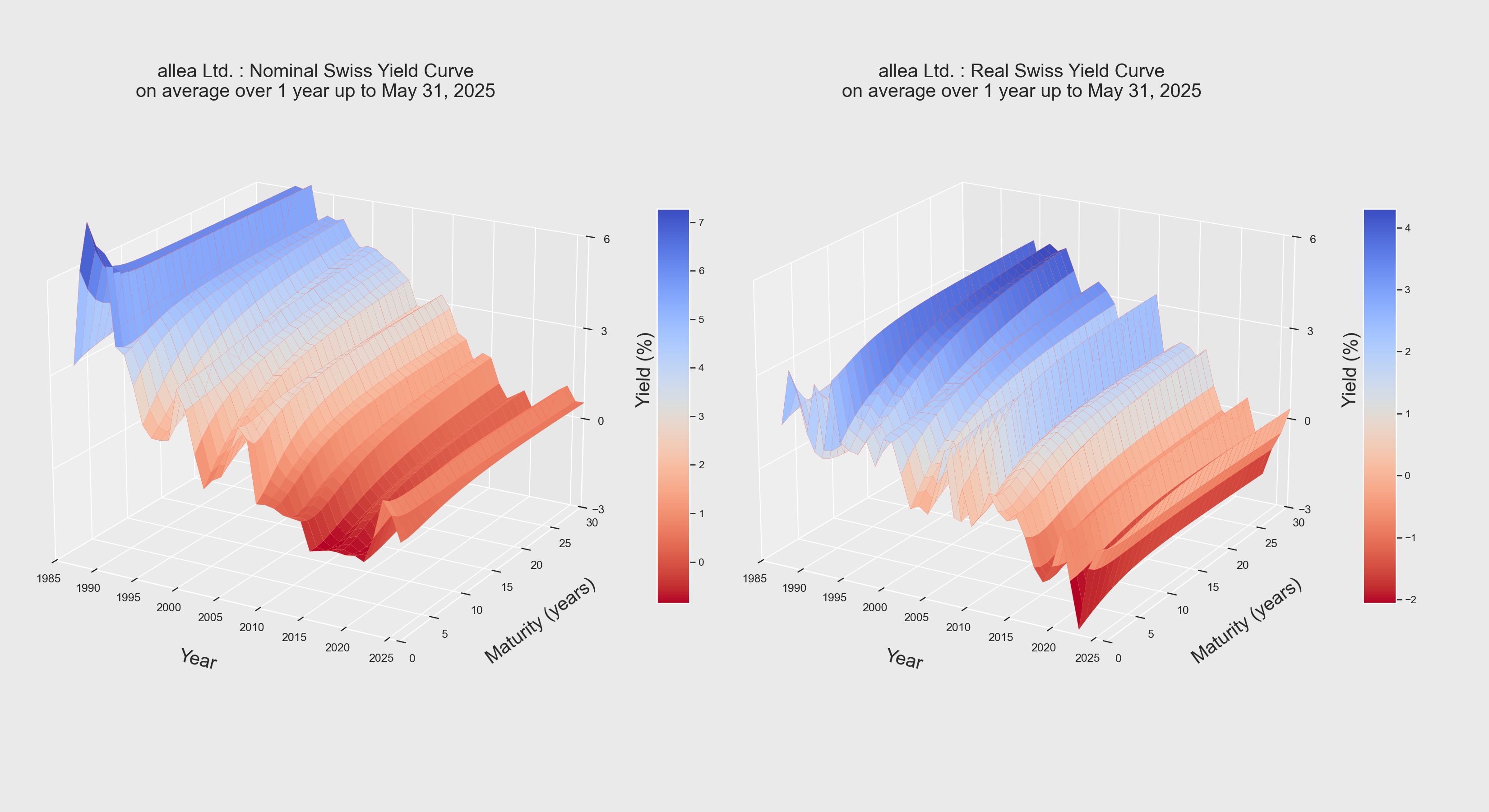 Yield Curve Evolution based on Inflation