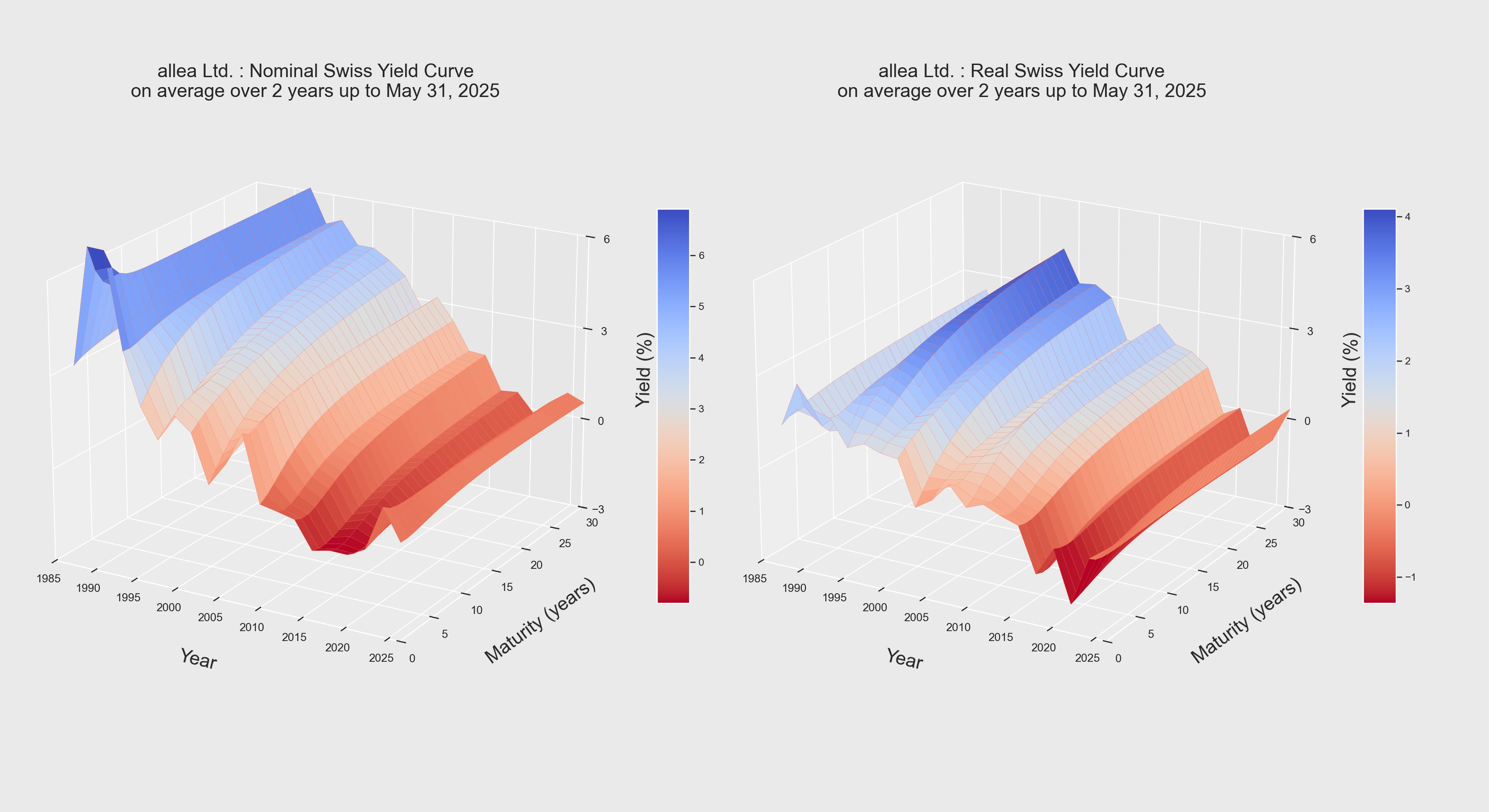 Yield Curve Evolution based on Inflation