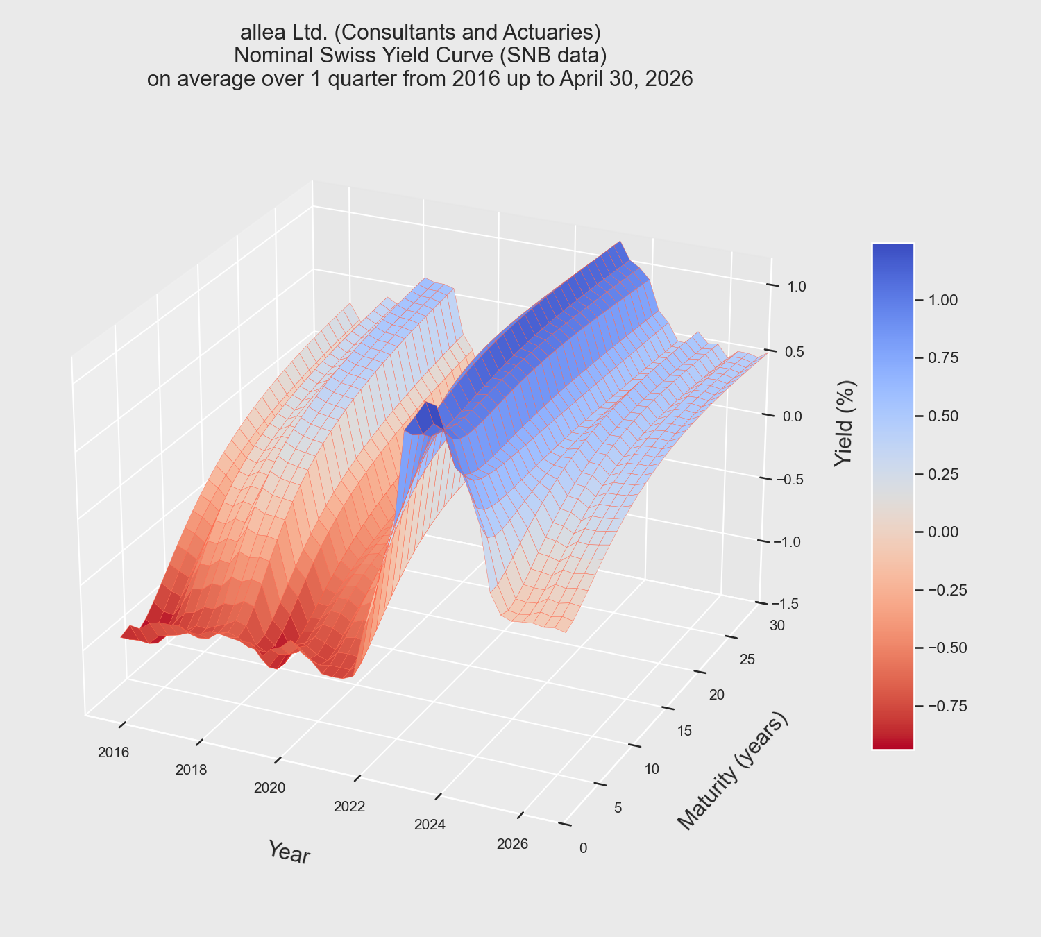 Yield Curve Evolution based on Inflation