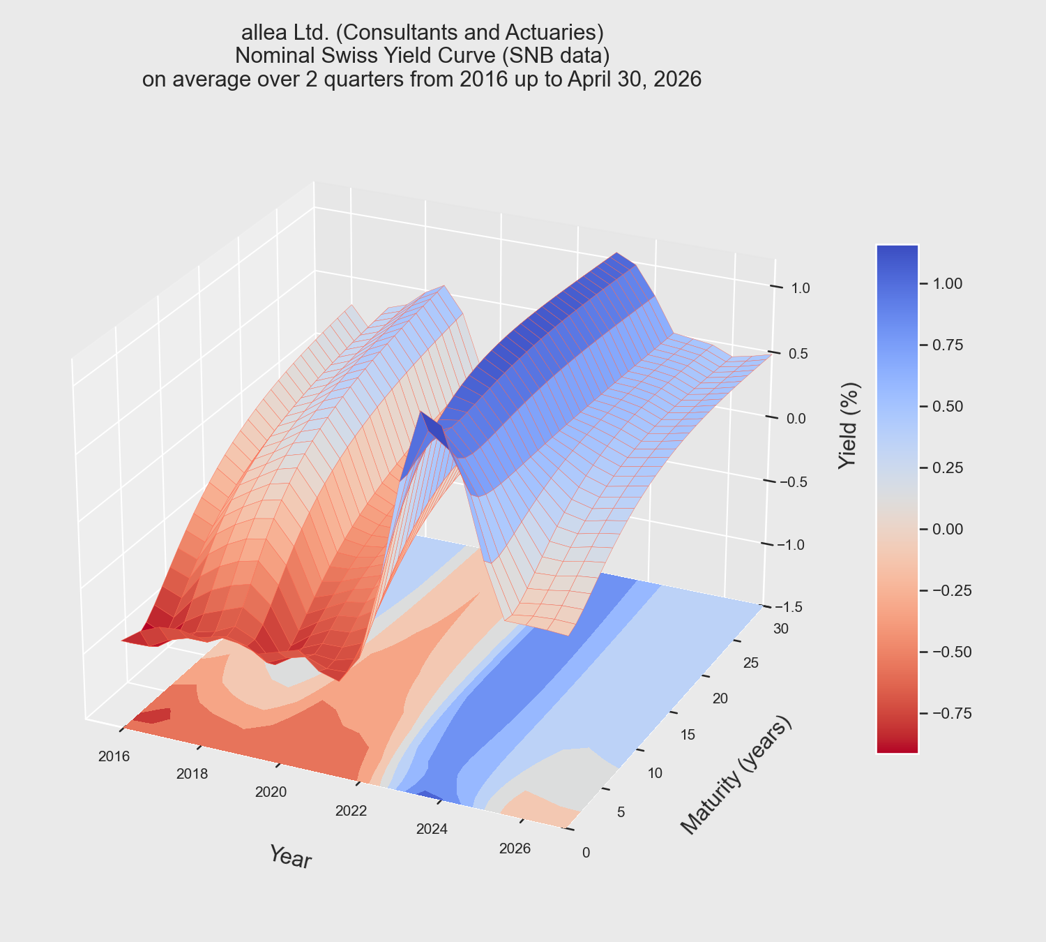 Yield Curve Evolution based on Inflation