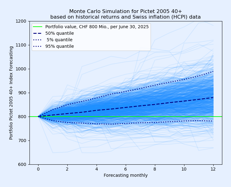 Evolution Yield Curve Maturity 1 - 30 years Forecast Pictet 2005 40+