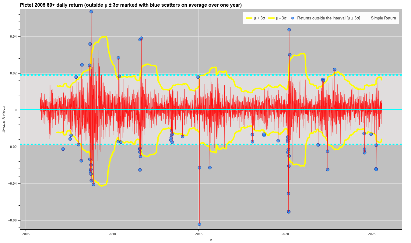 Pictet 2005 plus daily Evolution Pictet LPP/BVG 2005 Index with annual Returns