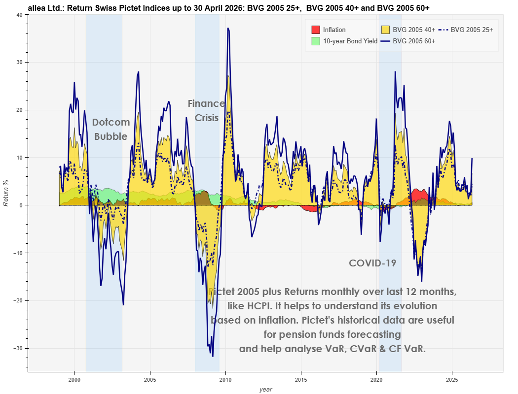 Pictet LPP/BVG 2005 Index with annual Returns