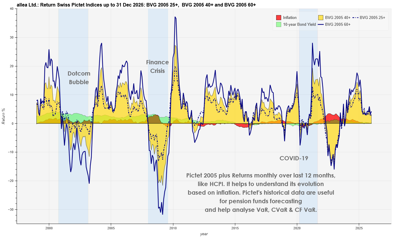 Pictet LPP/BVG 2005 Index with annual Returns
