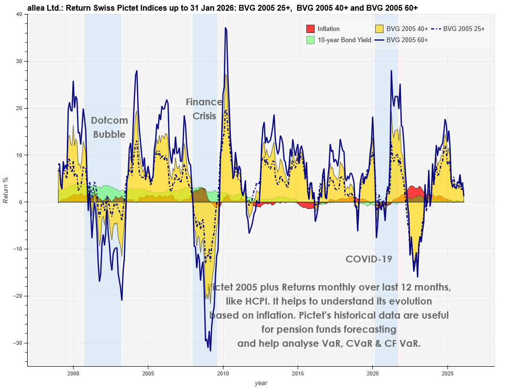Pictet LPP/BVG 2005 Index with annual Returns