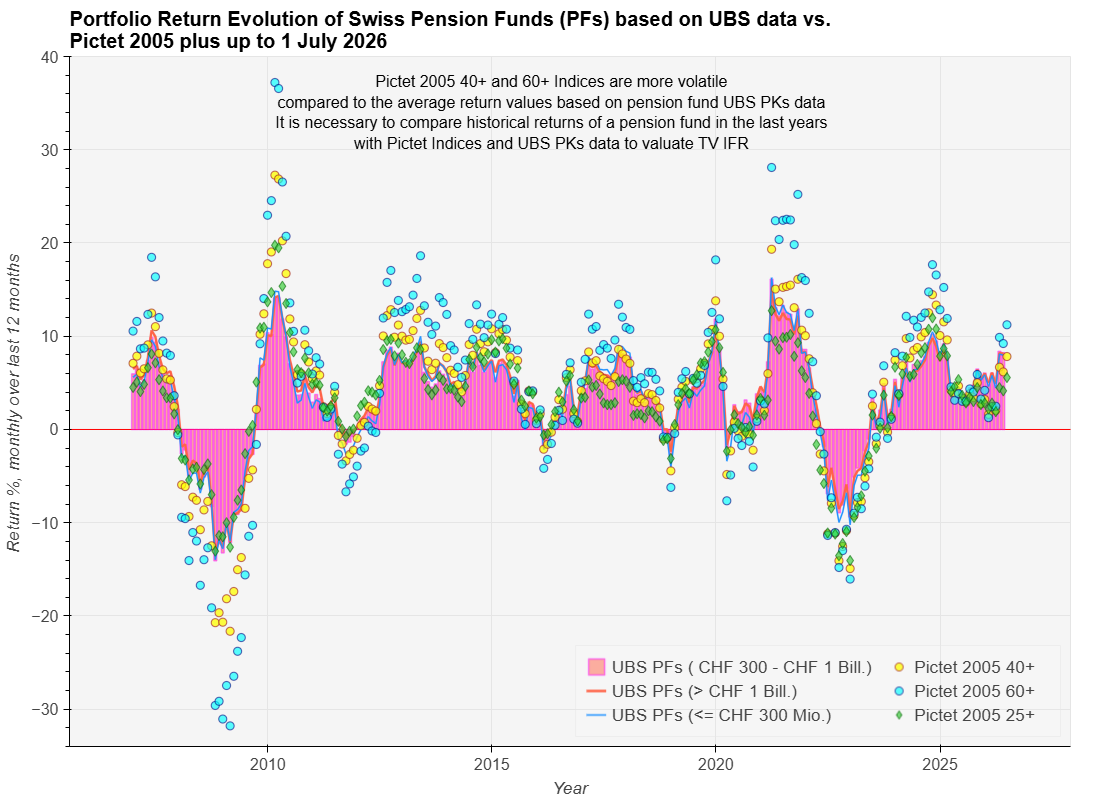 Pictet LPP/BVG 2005 Index with daily Returns