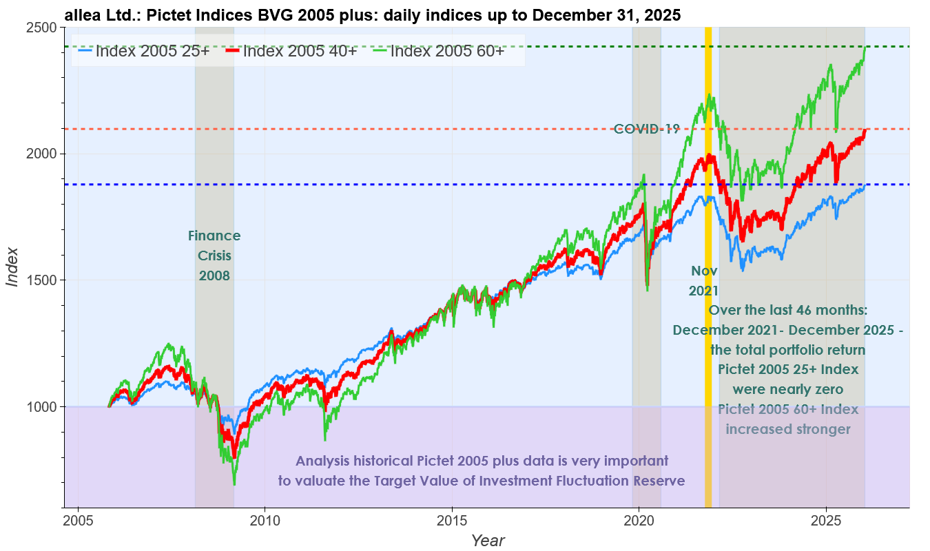 Pictet for VaR, CVaR & CF VaR