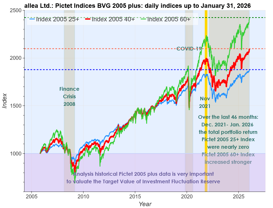 Pictet LPP/BVG 2005 Index with annual Returns