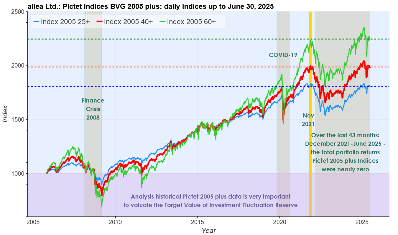 Pictet Indices Evolution Pictet for VaR, CVaR & CF VaR