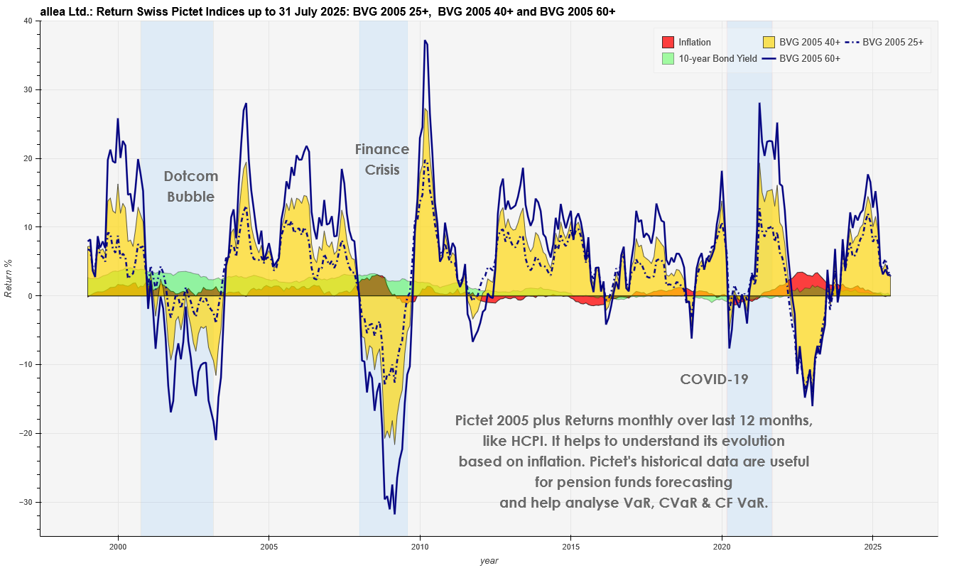 Pictet Indices Evolution Pictet for VaR, CVaR & CF VaR