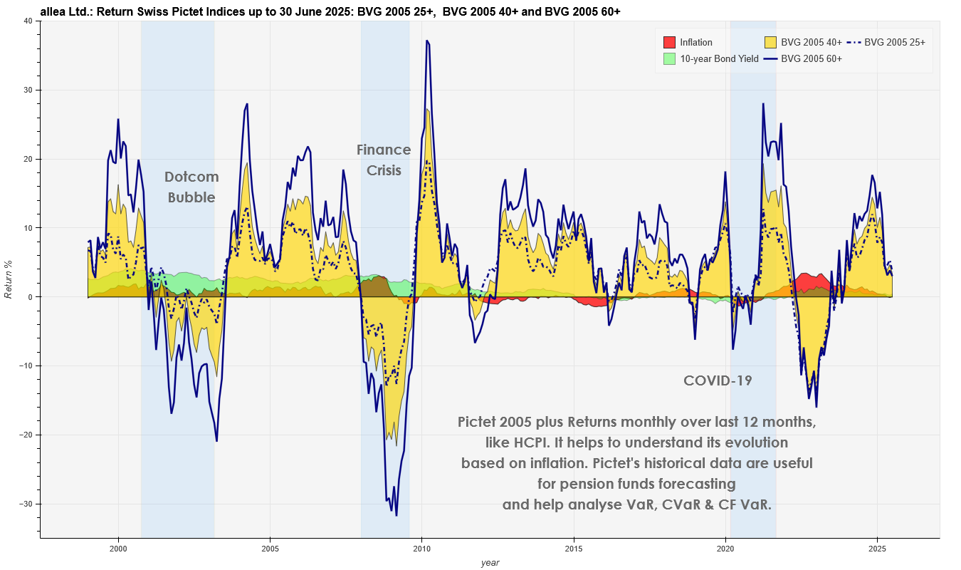 Pictet 2005 plus daily Evolution Pictet LPP/BVG 2005 Index with annual Returns