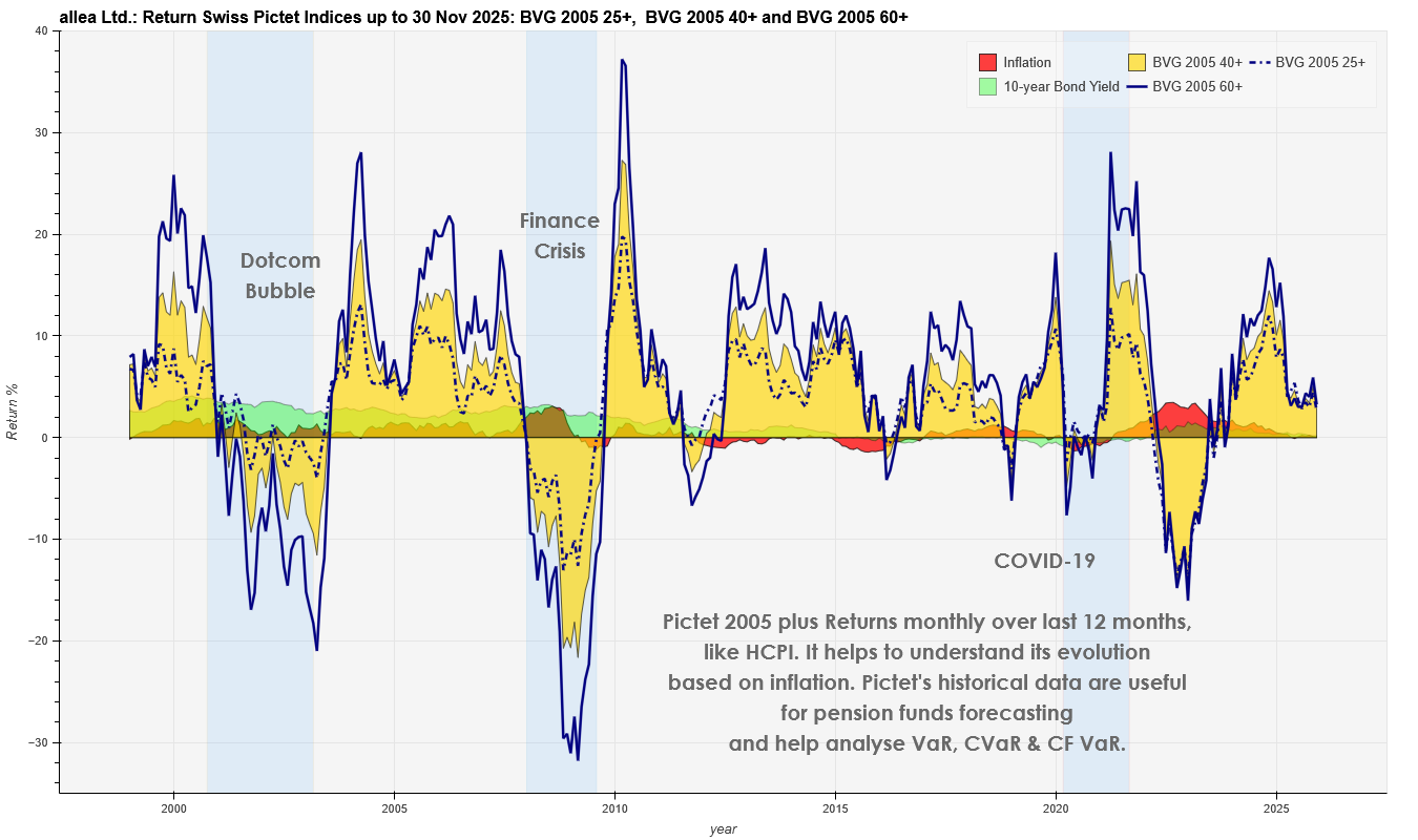 Pictet LPP/BVG 2005 Index with annual Returns