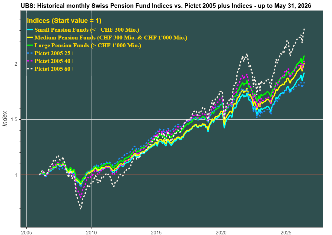 Pictet for VaR, CVaR & CF VaR
