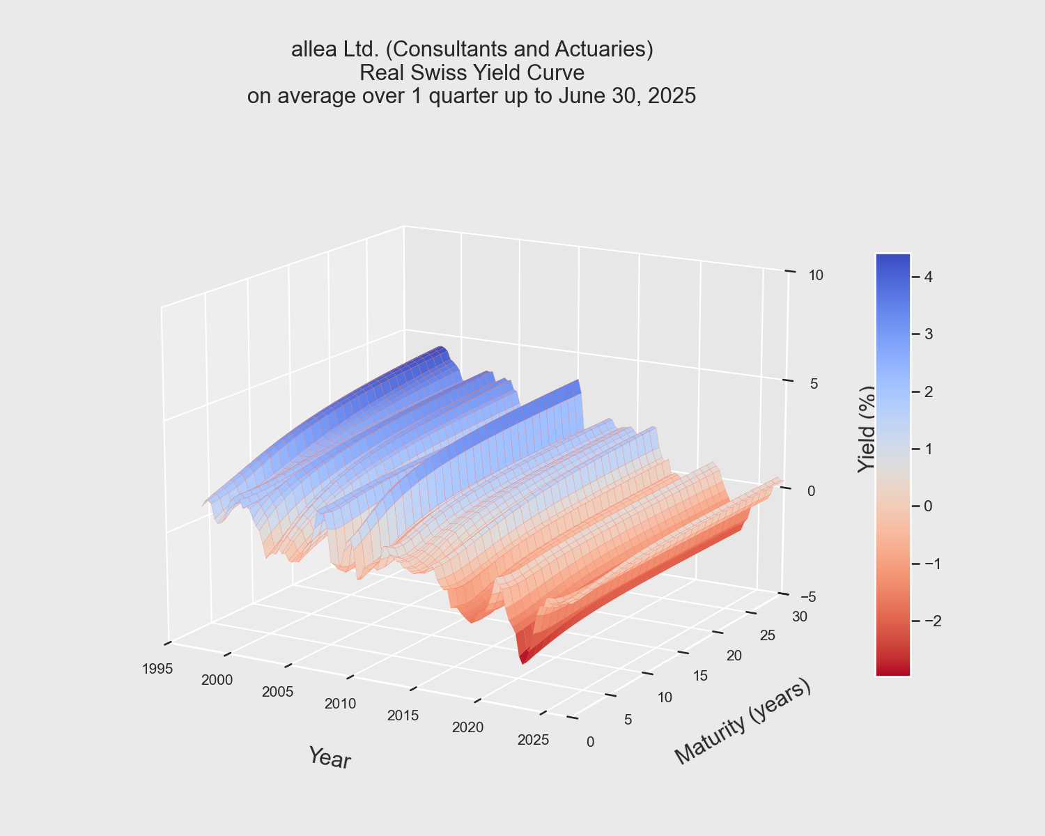 Evolution Yield Curve Maturity 1 - 30 years Yield Curve Evolution based on Inflation