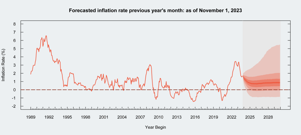 Long term swiss inflation forecast NNAR